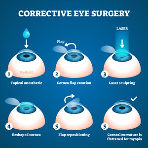 Refractive Eye Surgery Boston, MA